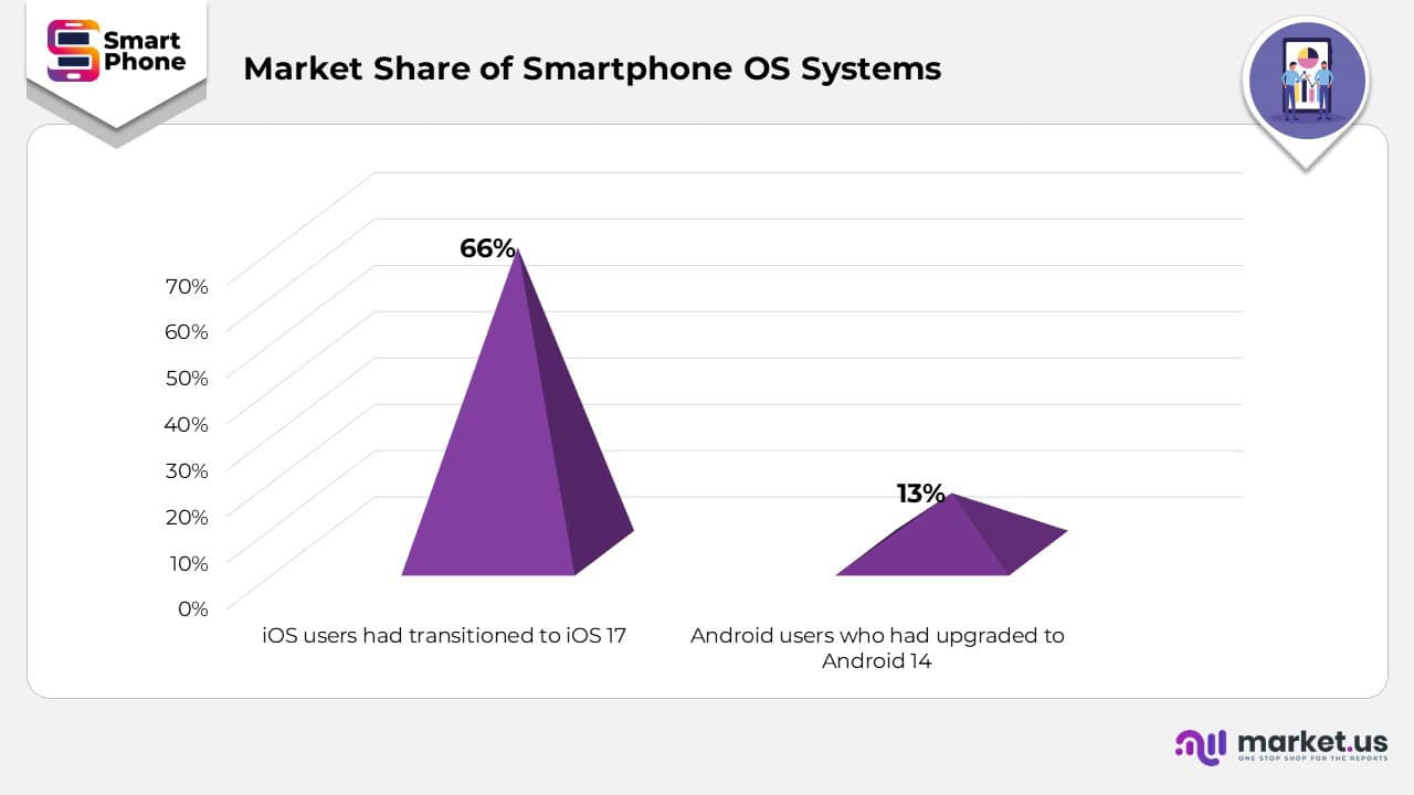 Market Share of Smartphone os System