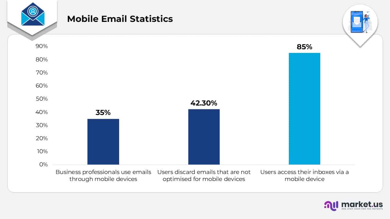 Mobile Email Statistics