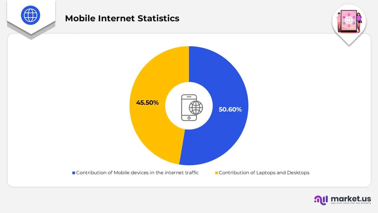 Mobile Internet Statistics