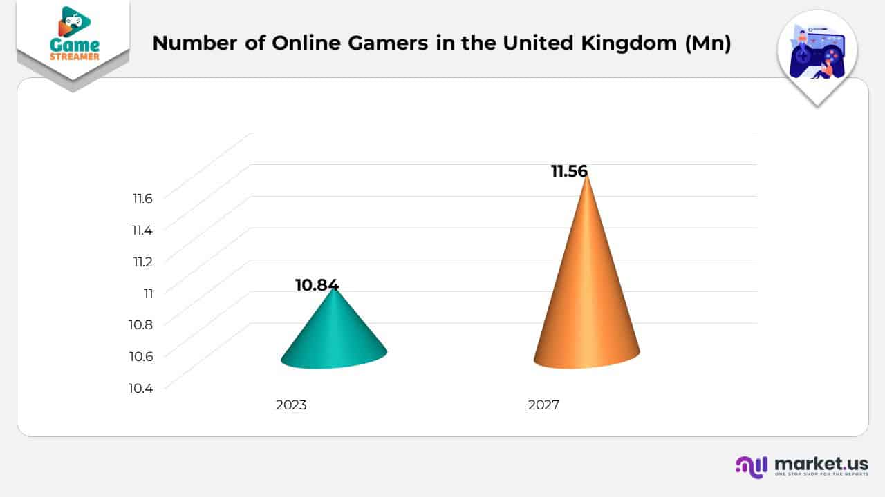 Number of Online Gamers in the United Kingdom