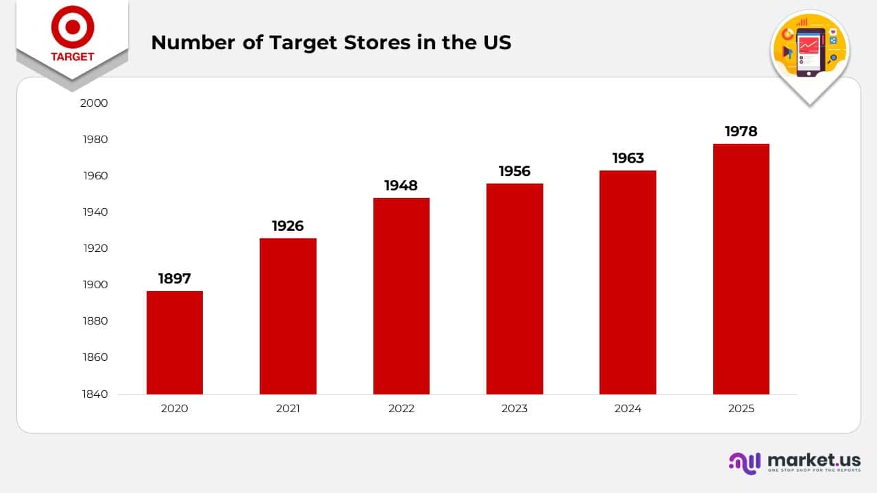 Number of Target Stores in the US