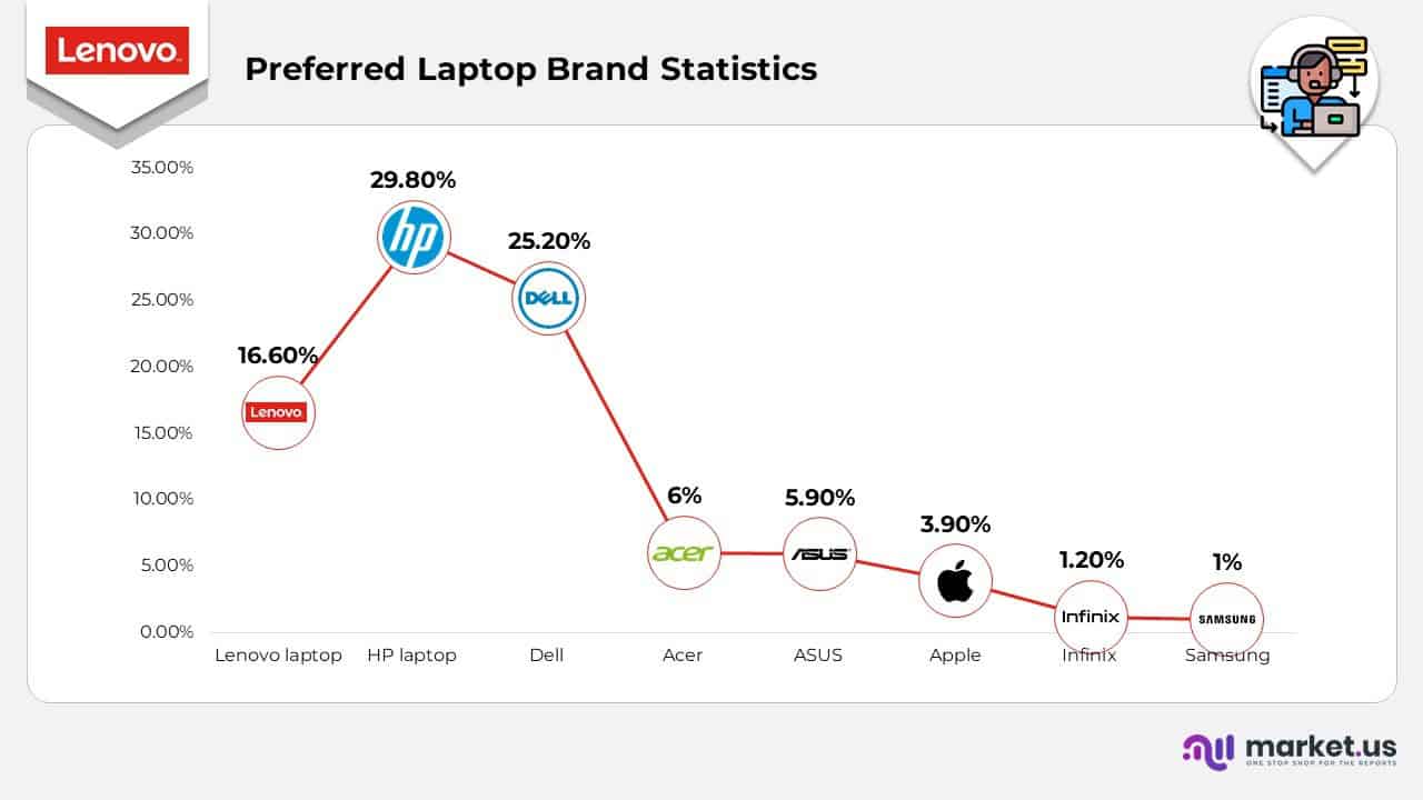 Preferred Laptop Brand Statistics