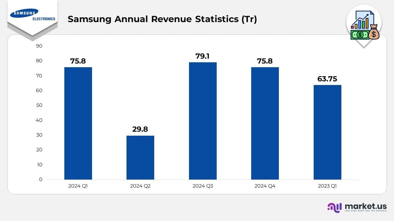 Samsung Annual Revenue Statistics
