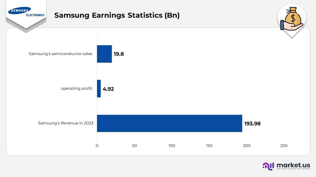 Samsung Earnings Statistics