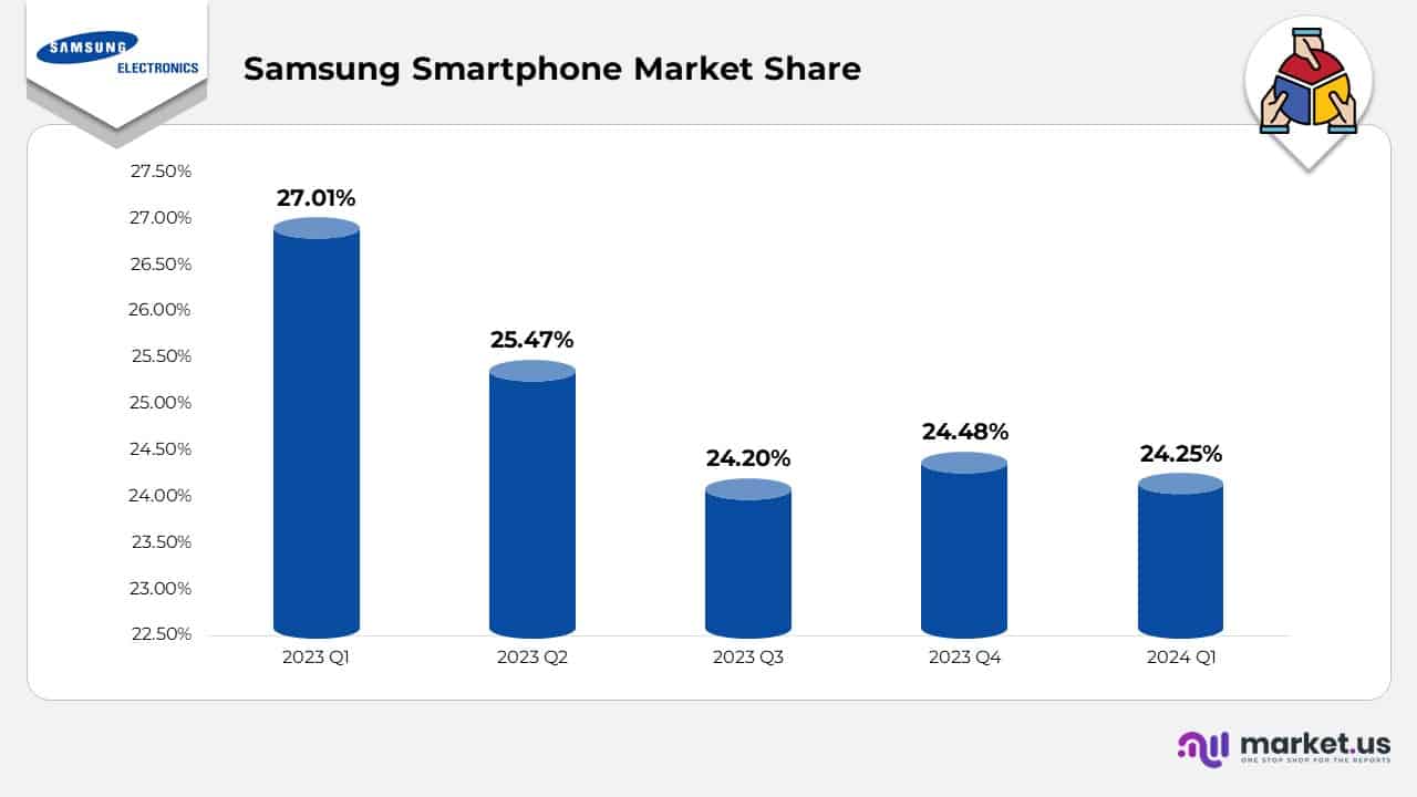 Samsung Smartphone Market Share