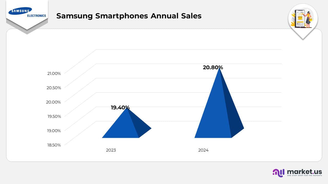Samsung Smartphones Annual Sales