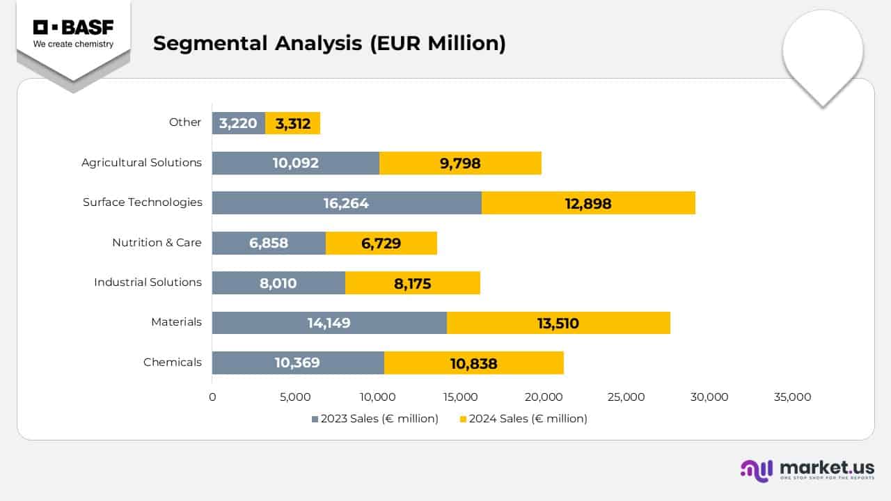 BASF SE Statistics