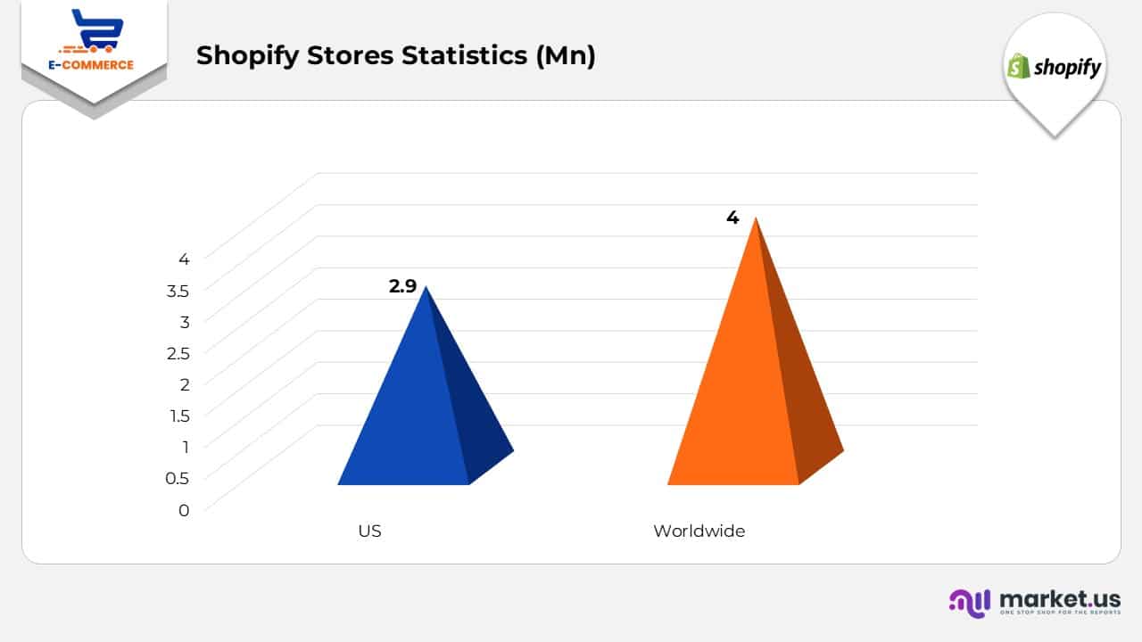 Shopify Stores Statistics
