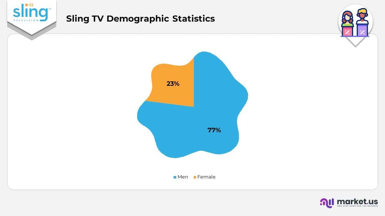 Sling TV Demographic Statistics