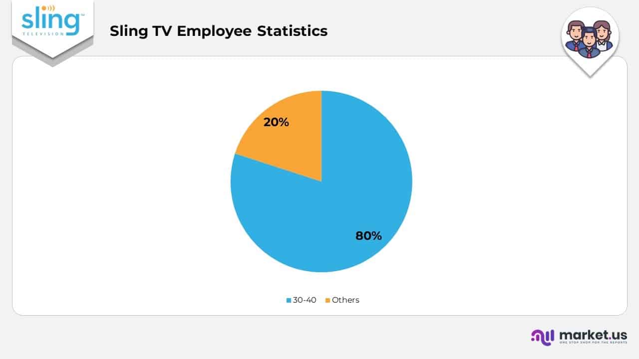 Sling TV Employee Statistics
