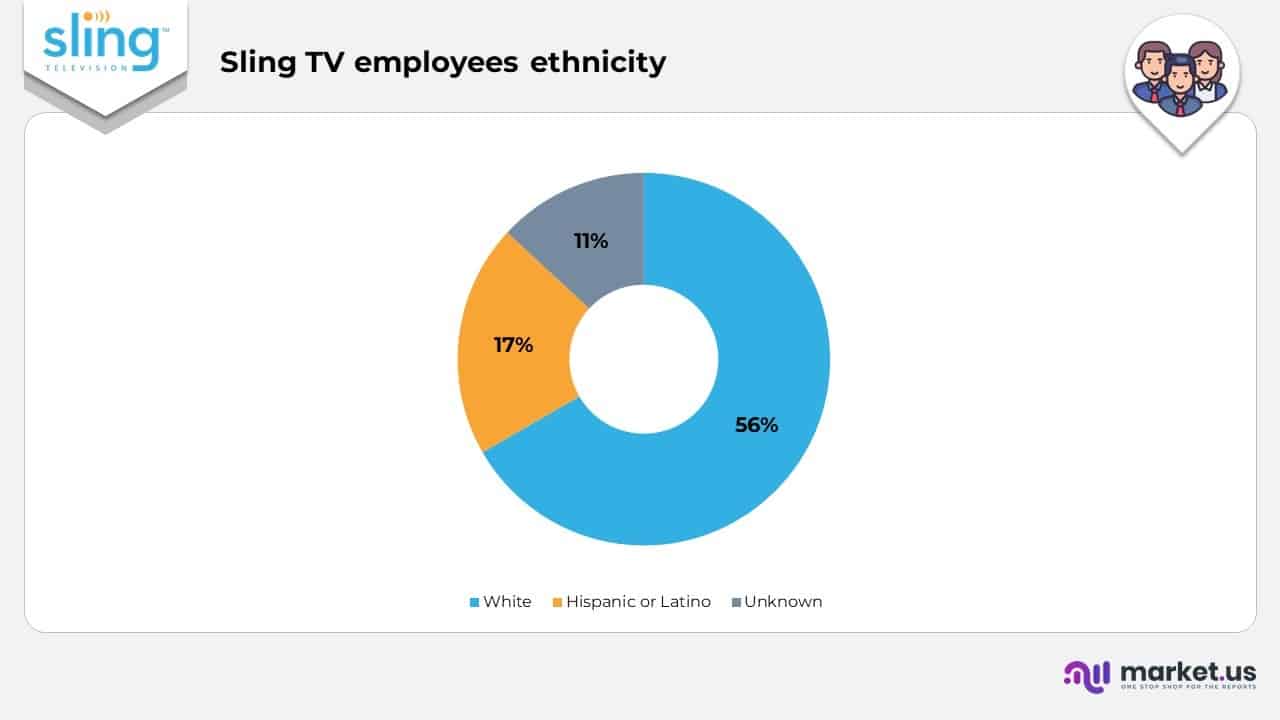 Sling TV Employees ethnicity