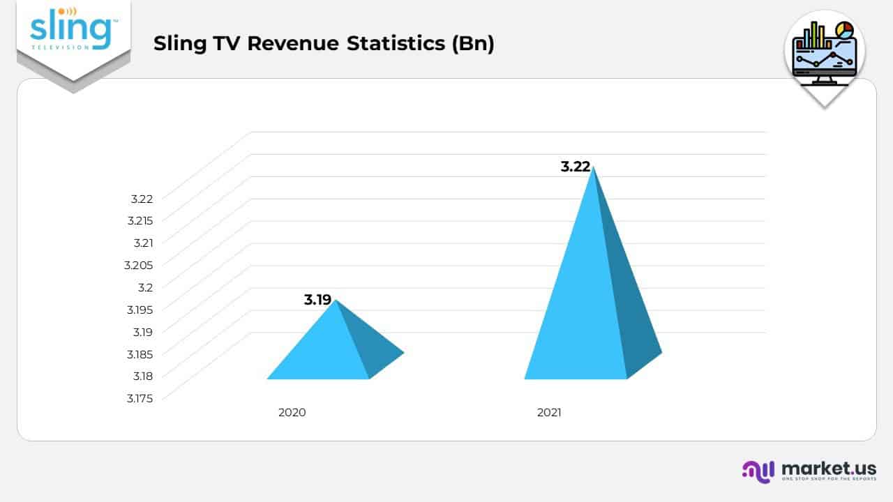 Sling TV Revenue Statistics