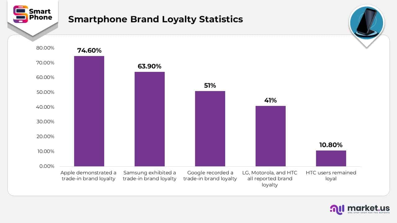 Smartphone Brand Loyalty Statistics