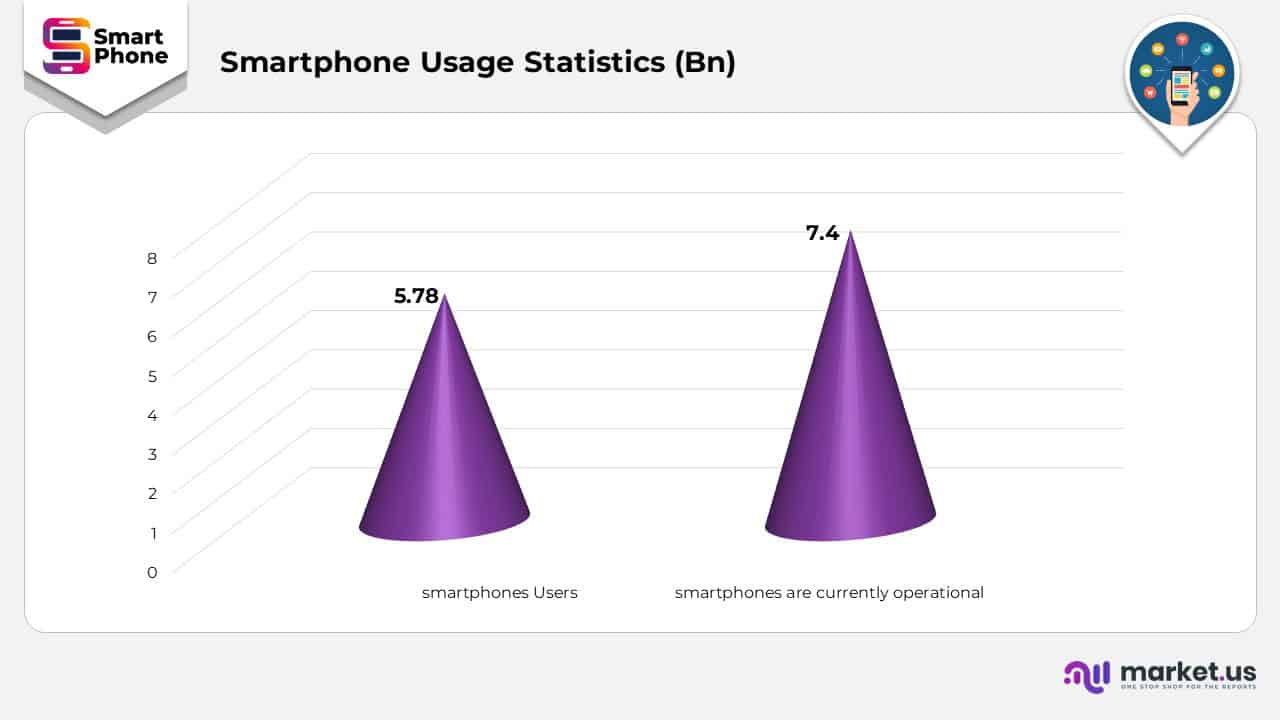 Smartphone Usage Statistics