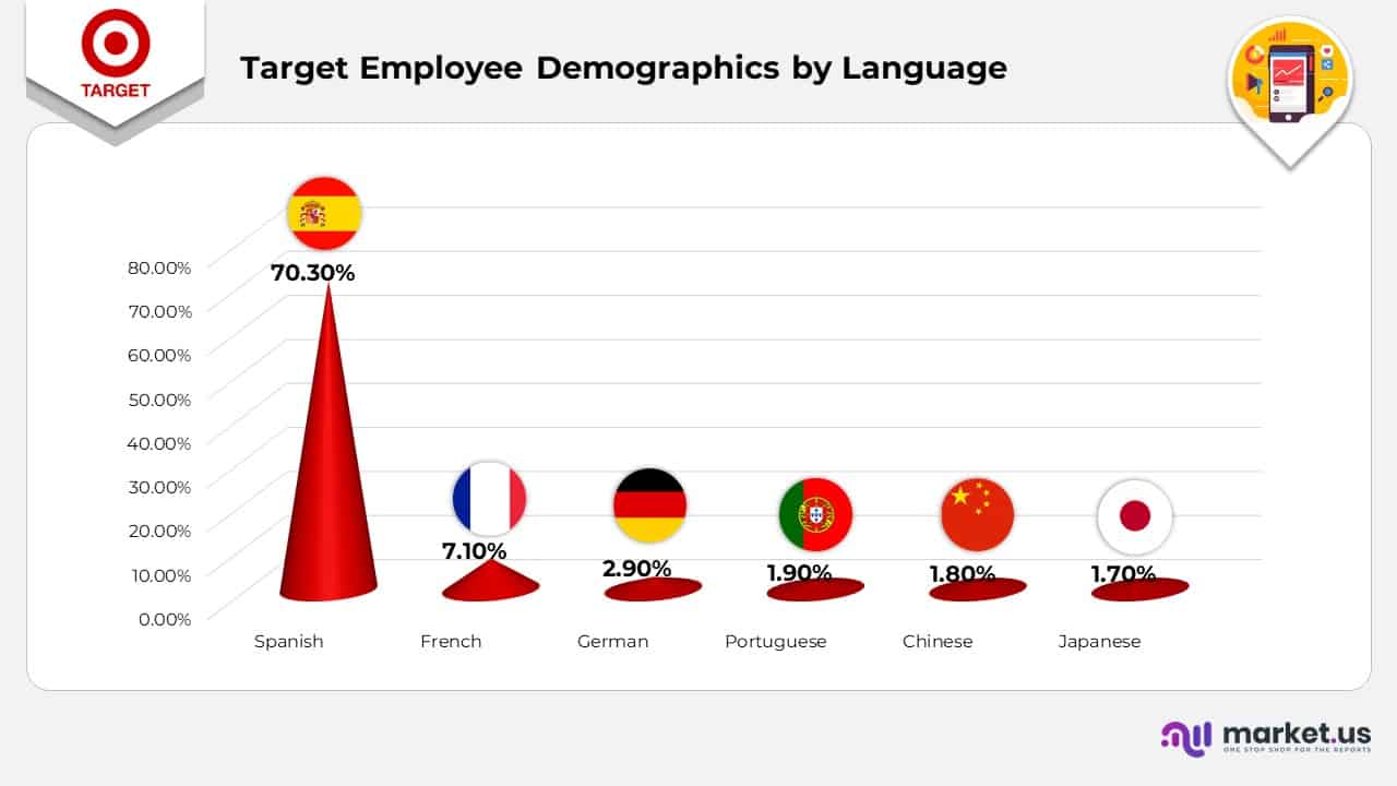 Target Corporation Statistics