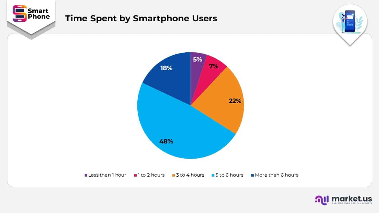 Time Spend by Smartphone Users