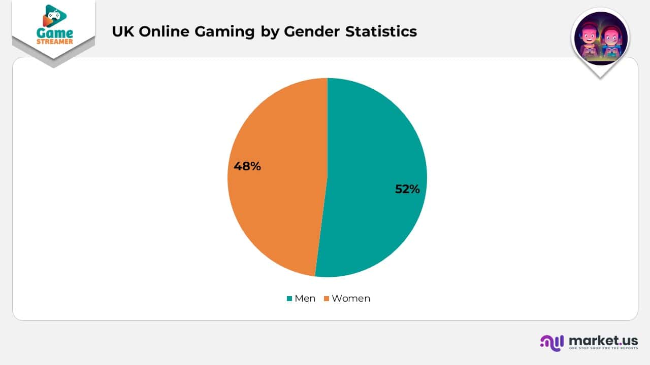 UK Online Gaming by Gender Statistics