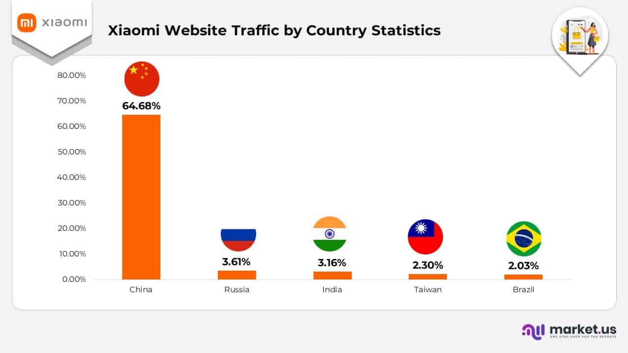 Xiaomi Website Traffic by Country Statistics