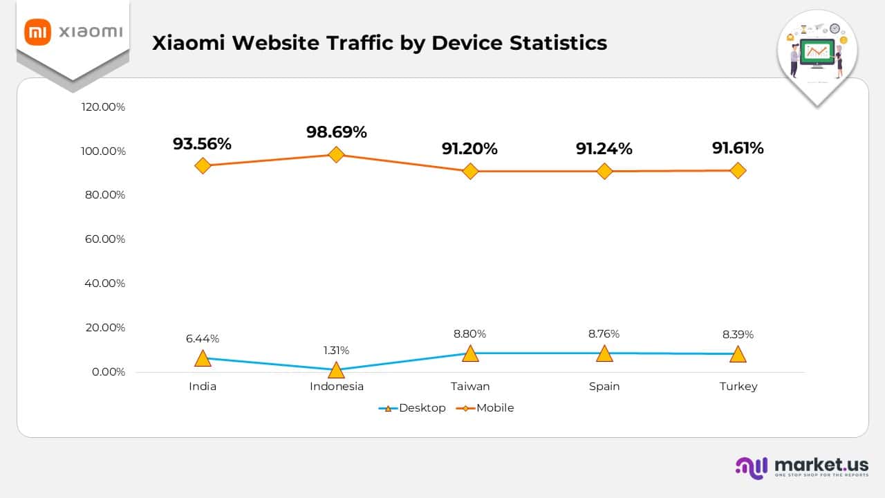 Xiaomi Website Traffic by Device Statistics
