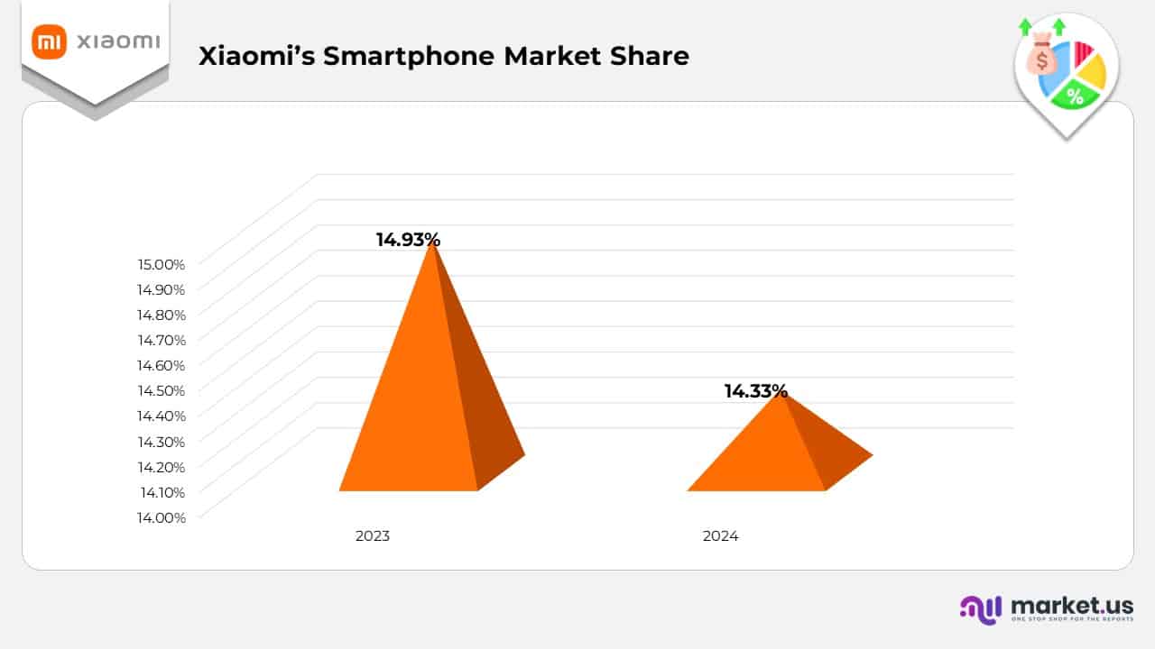 Xiaomi's Smartphone Market Share