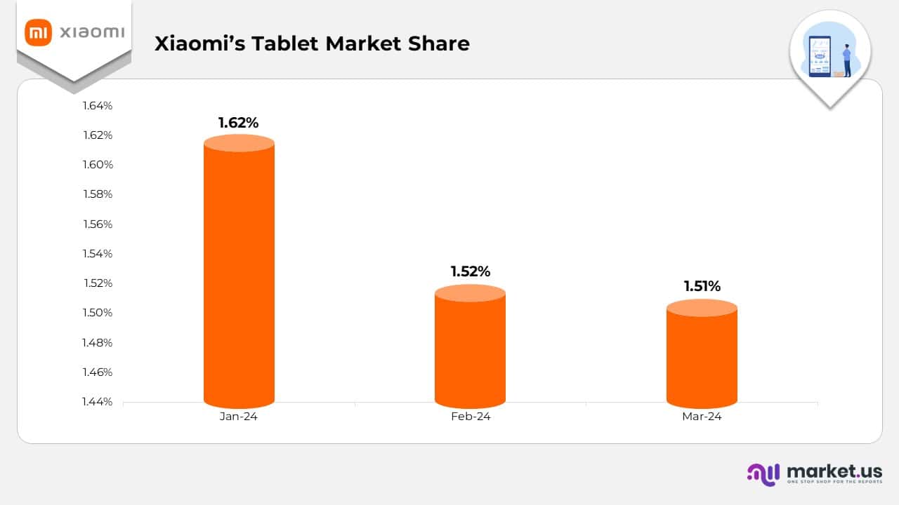 Xiaomi's Tablet Market Share