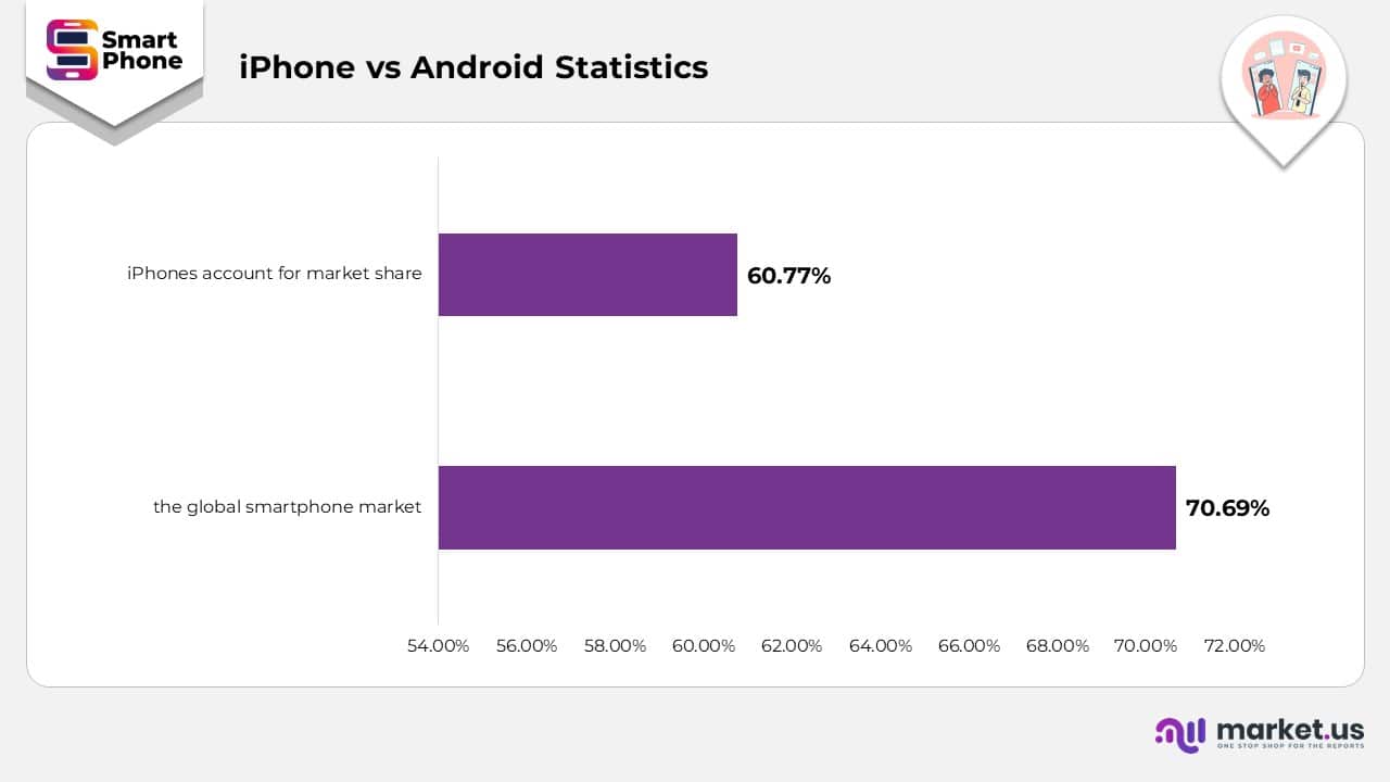 iphone vs Android Statistics