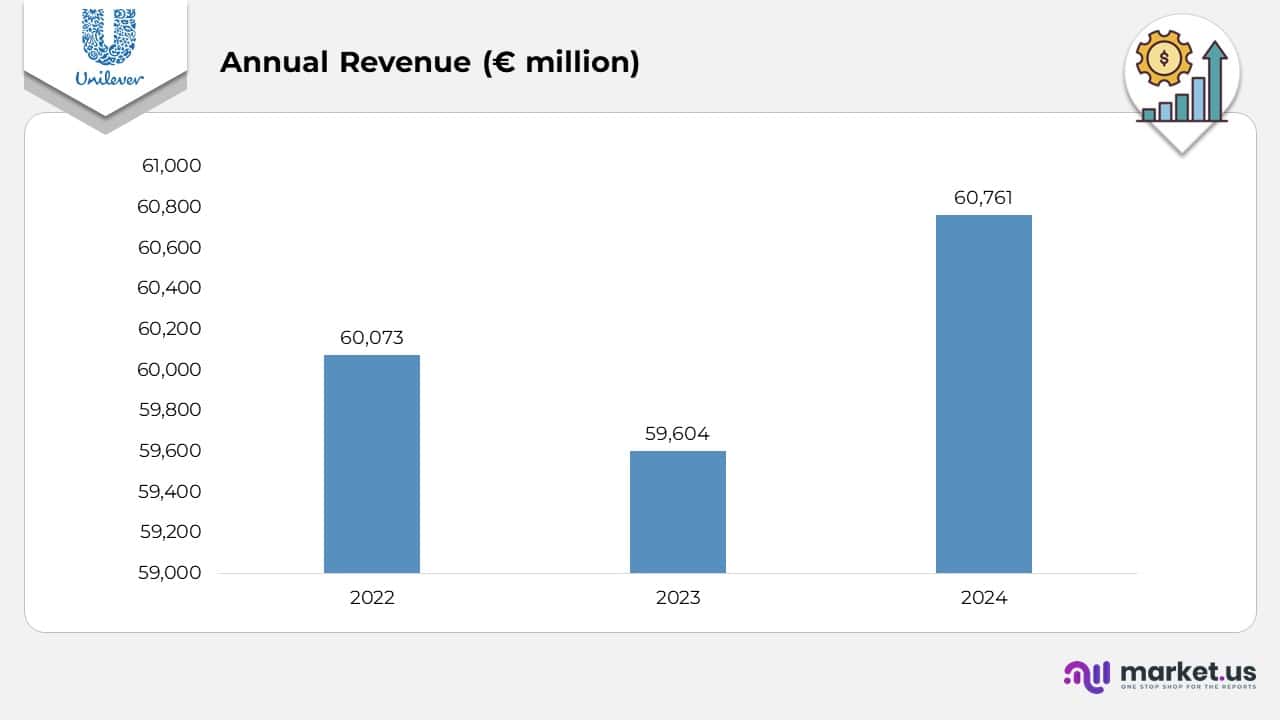Annual Revenue