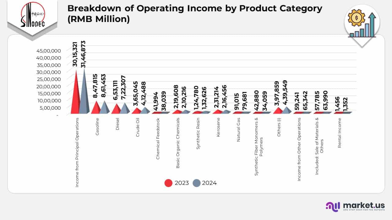 Breakdown of Operating Income by Product Category