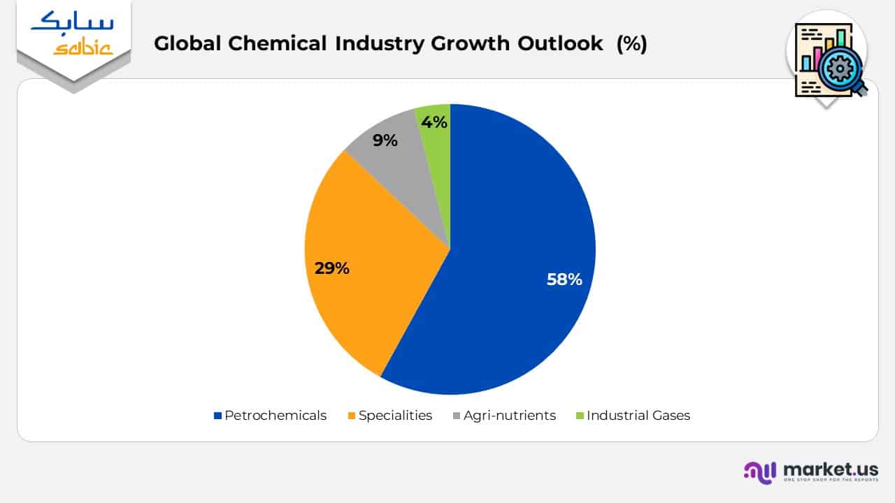 Saudi Basic Industries Corporation