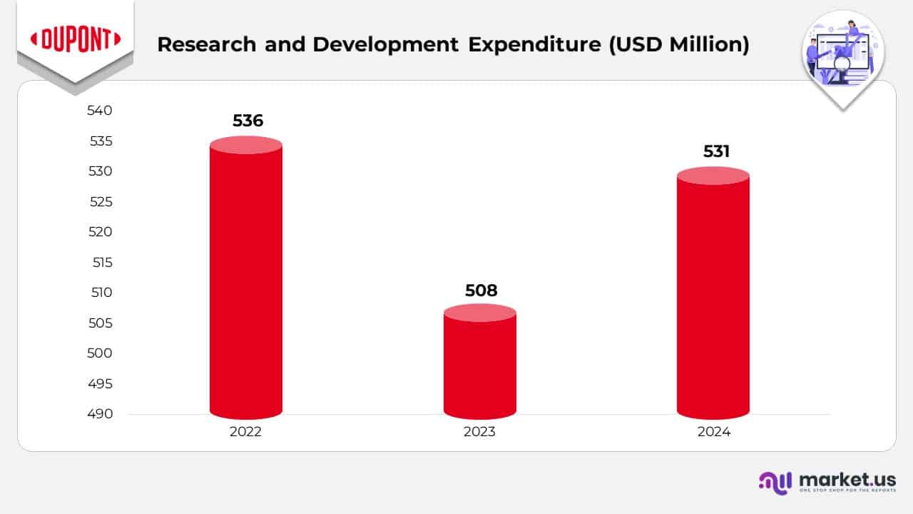 Research and Development Expenditure