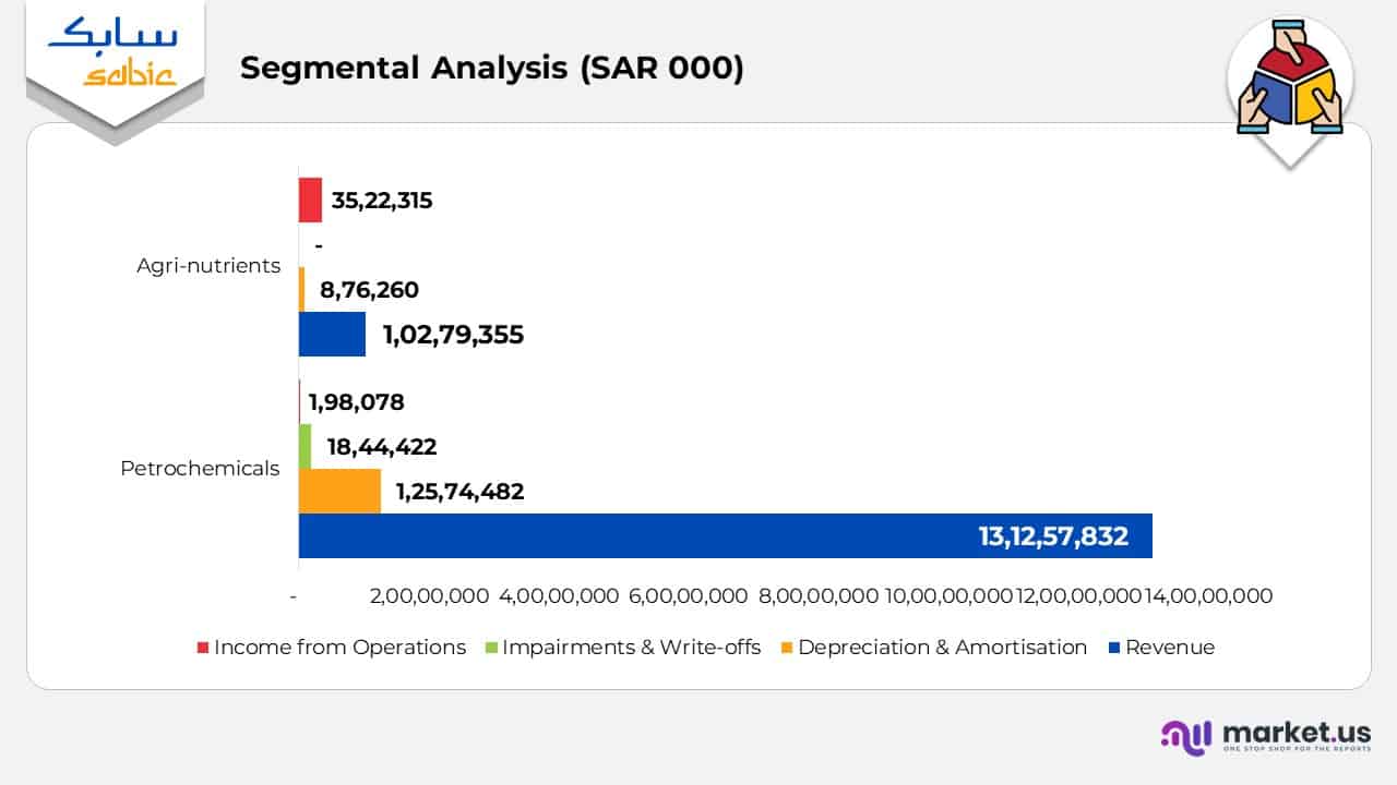 Saudi Basic Industries Corporation