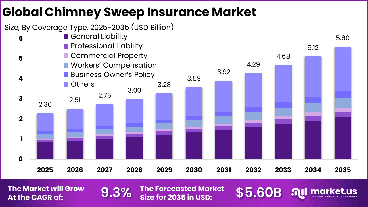 Chimney Sweep Insurance Market