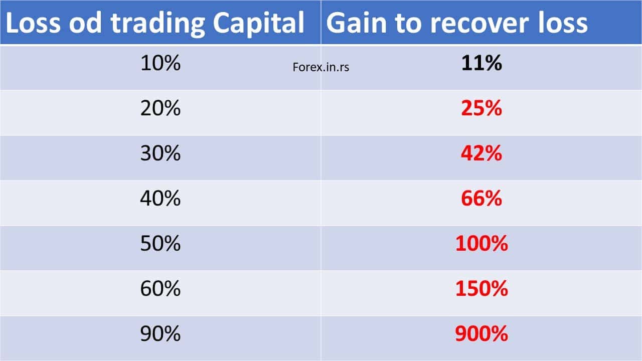 loss and gain how to recover