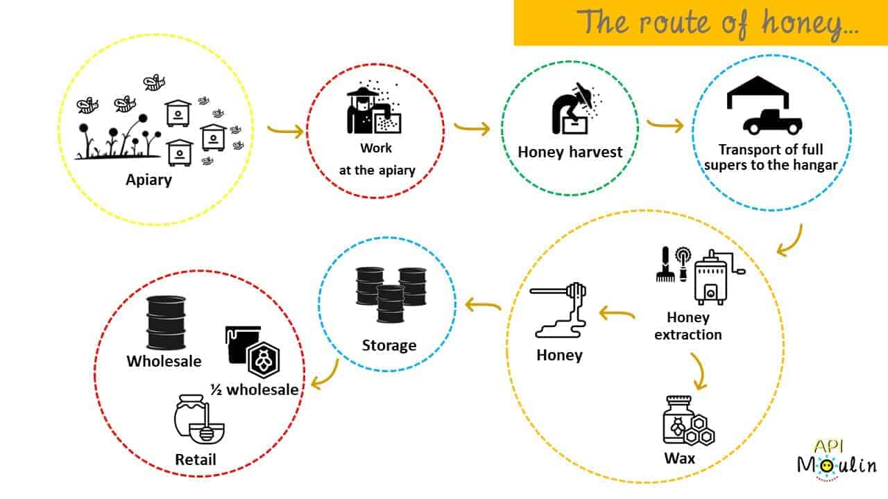 parcours miel vent de miel - apimoulin