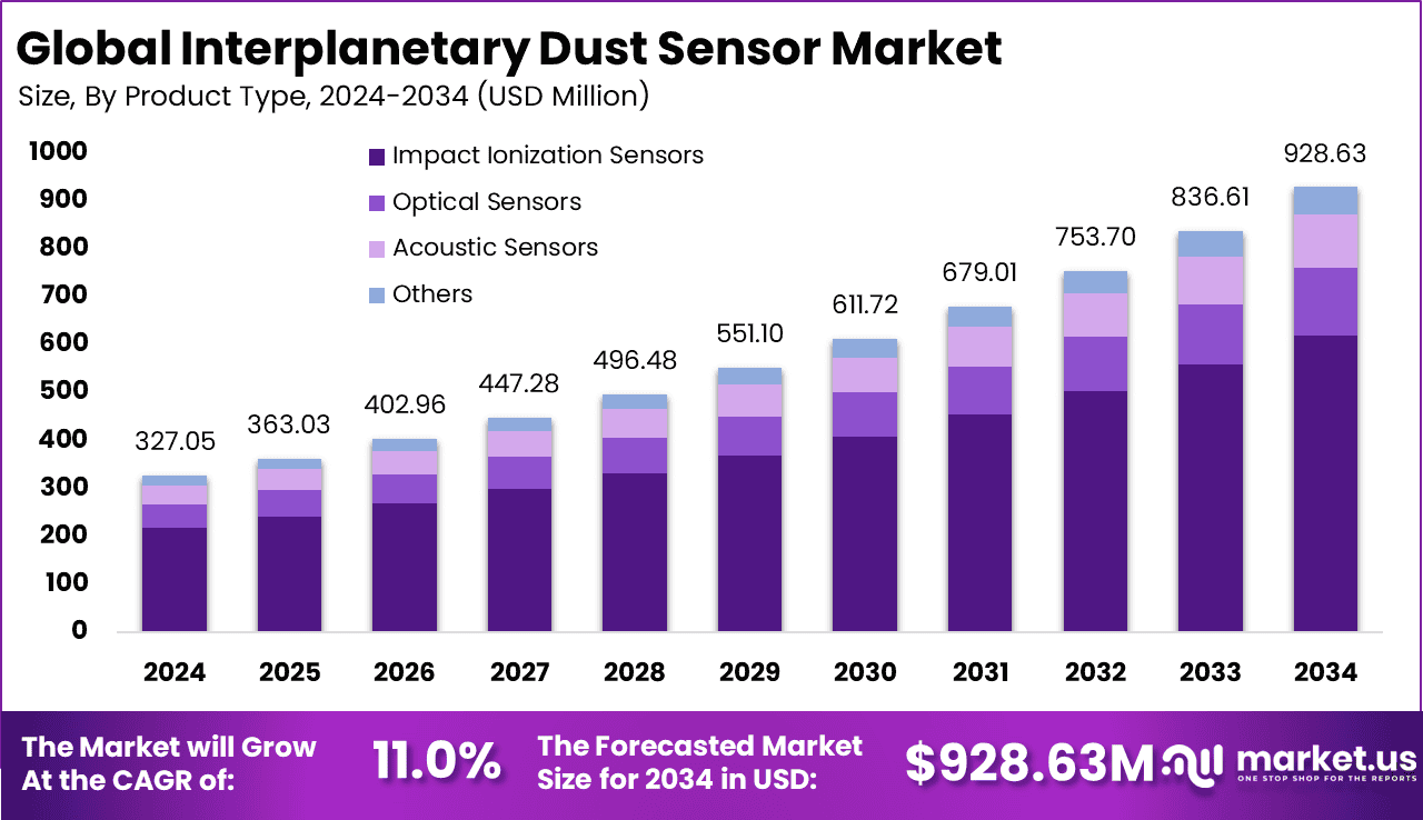 Interplanetary Dust Sensor Market Size