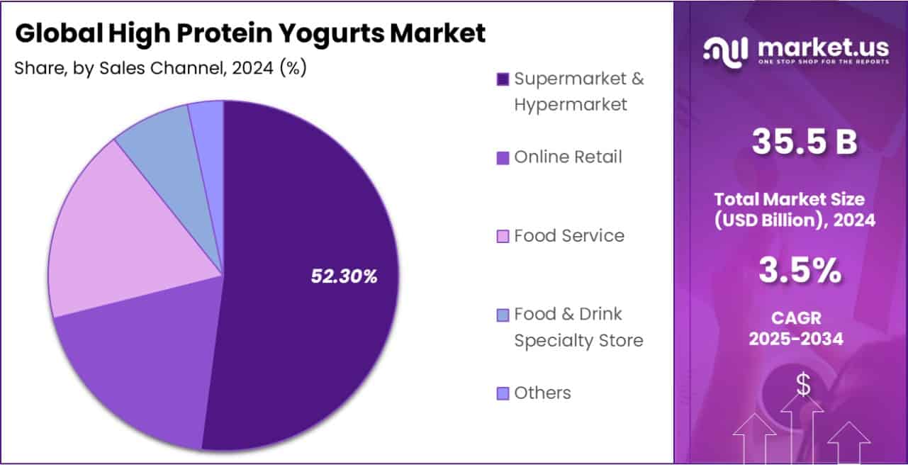 High Protein Yogurts Market Share