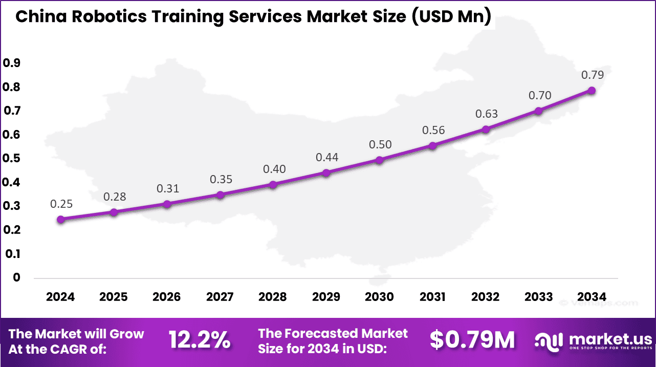 china Robotics Training Services Market