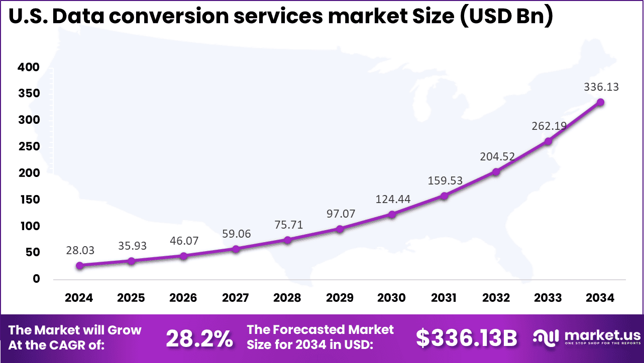US Data Conversion Services Market