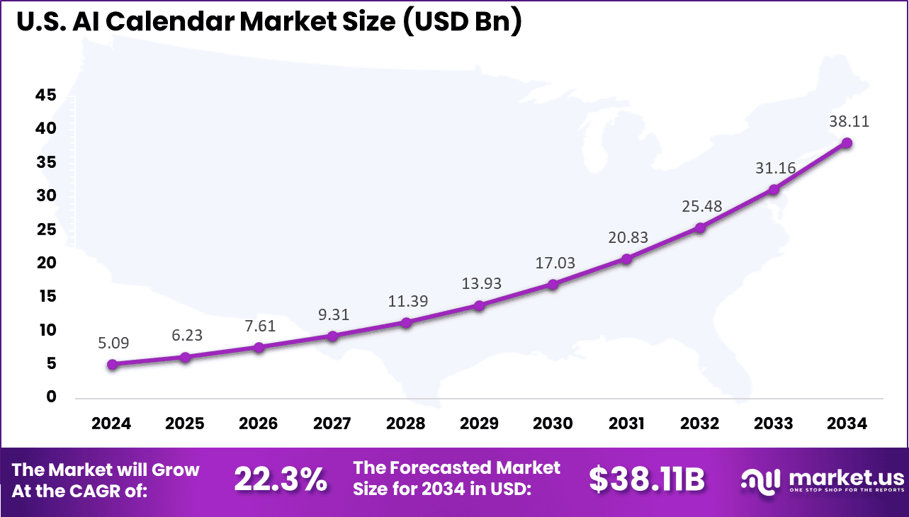 US AI Calendar Market
