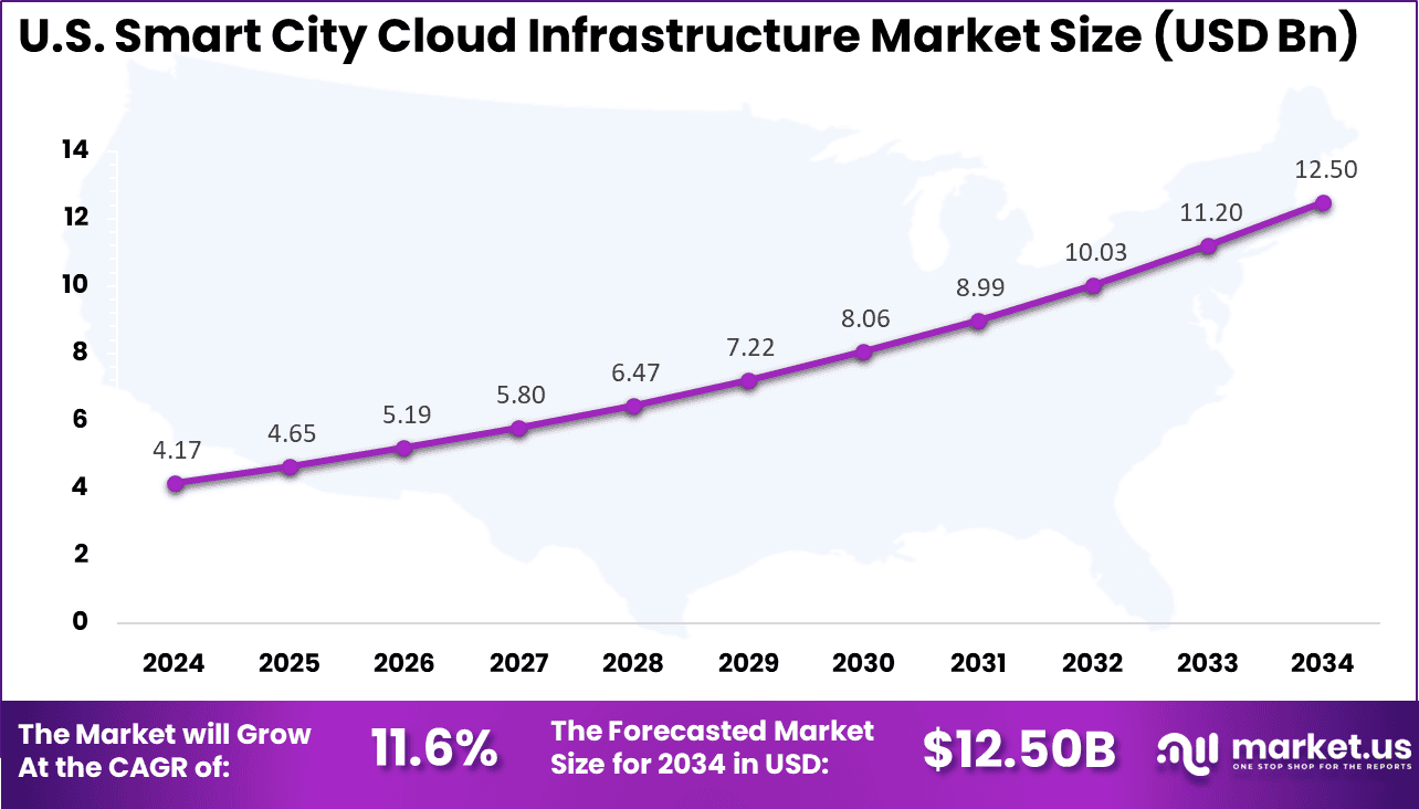 US Smart City Cloud Infrastructure Market