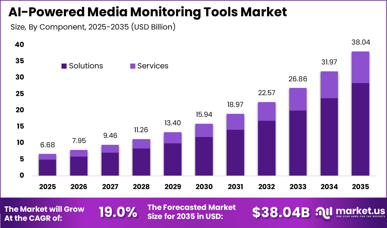 AI-Powered Media Monitoring Tools Market