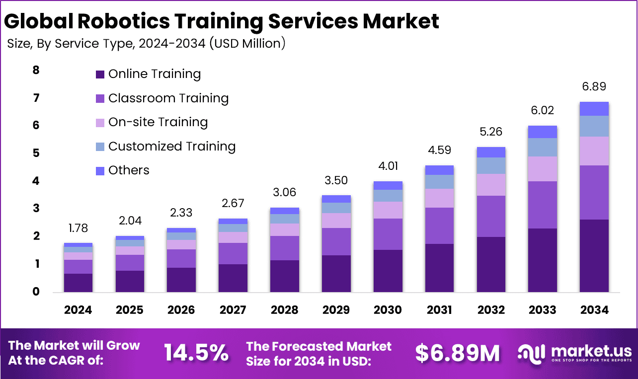 Robotics Training Services Market