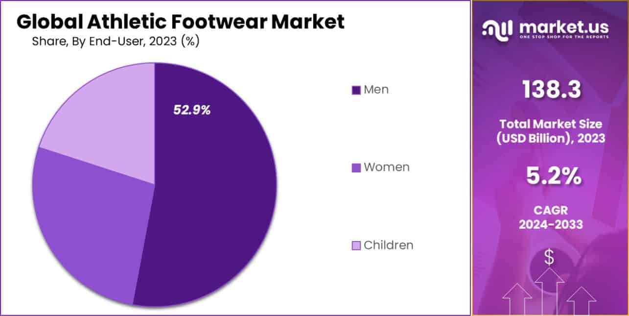 Athletic Footwear Market Share