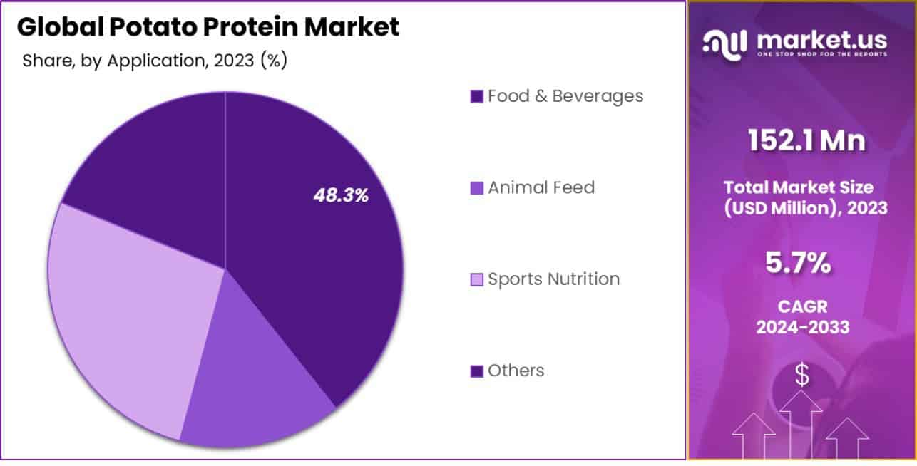 Potato Protein Market Share