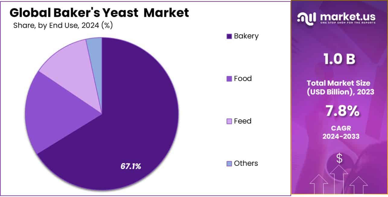 Baker's Yeast Market Share