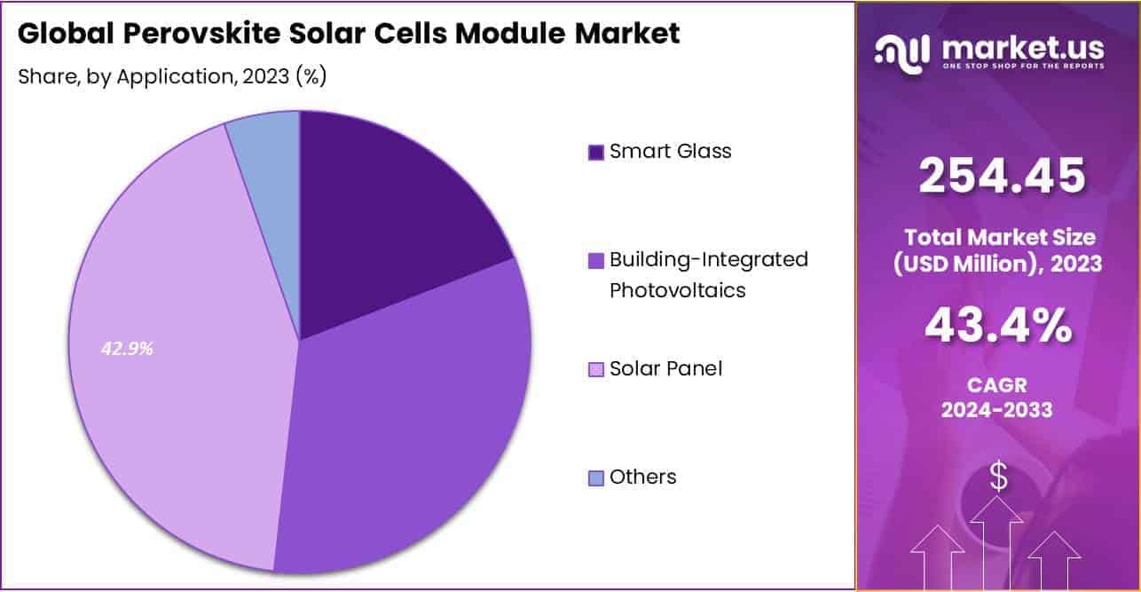 Perovskite Solar Cells Module Market Share