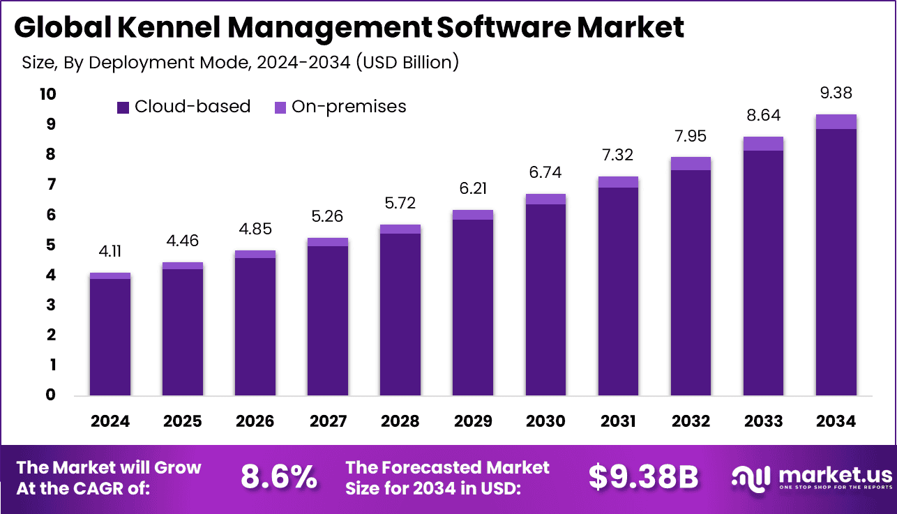 Kennel Management Software Market
