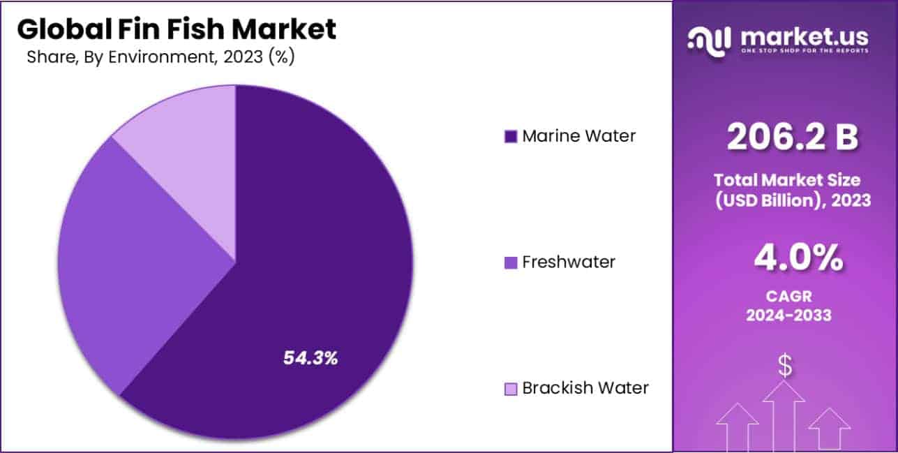 Fin Fish Market Share