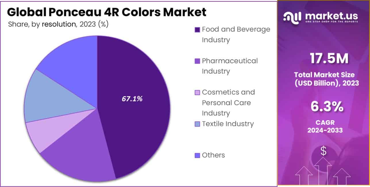 Ponceau 4R Colors Market Share