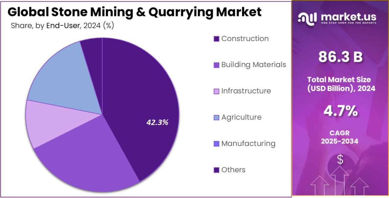 Stone Mining and Quarrying Market Share